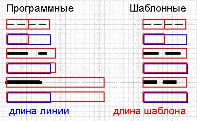 Разница формирования линий