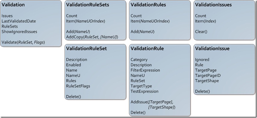 Validation API