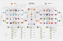 Visio World Cup 2010 Bracket – Visio Guy