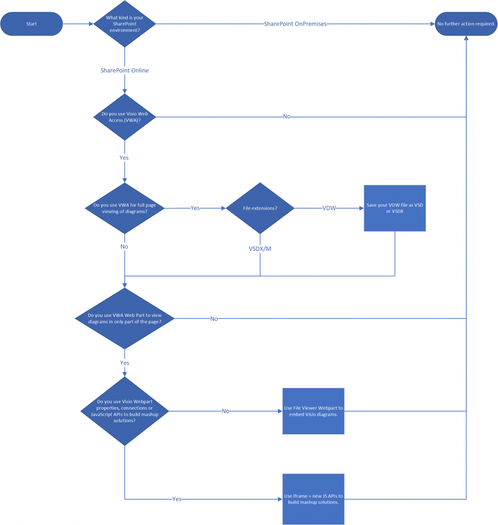 Migration flow from Visio Web Access to Visio Online